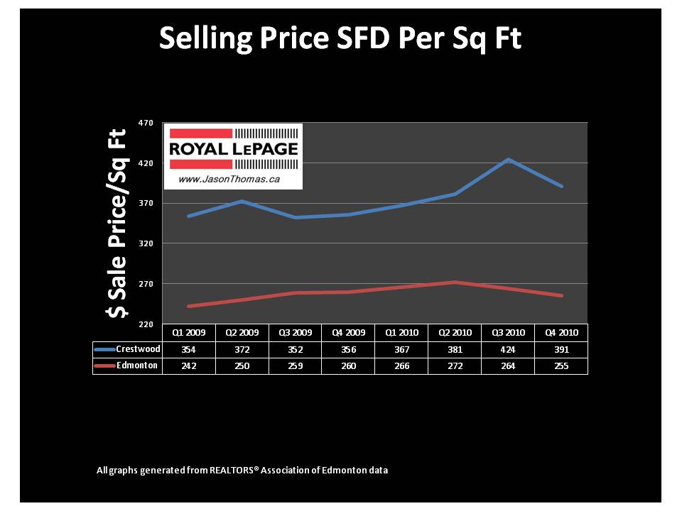 Crestwood Edmonton real estate average sale price per square foot